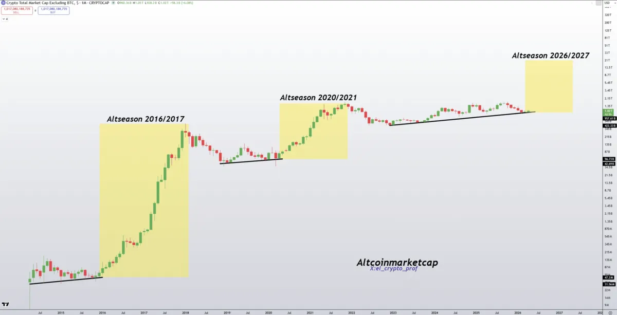 Altcoin Sezonu Yaklaşıyor mu? Analistler Ne Diyor?
