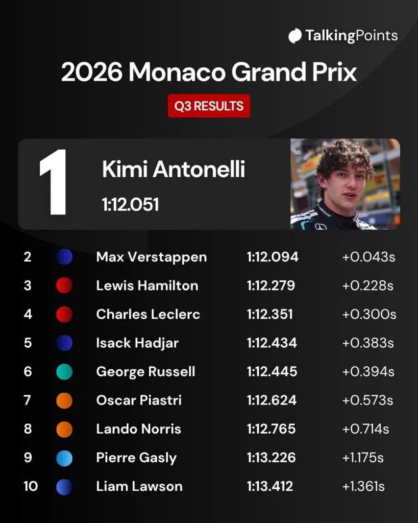Kimi Antonelli, Monaco Grand Prix'te Pole Pozisyonunu Kaparak Lewis Hamilton'dan Özel Mesaj Aldı