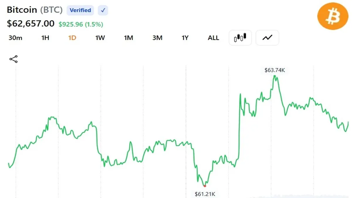 ارتفاع البيتكوين إلى 64 ألف دولار وسط تلميحات بتسوية صفقة أمريكية إيرانية