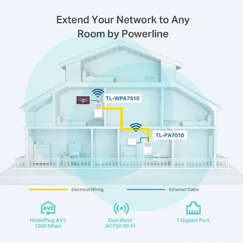 Resim TP-Link TL-WPA7510KIT AV1000 Gigabit Powerline Wi-Fi Kiti